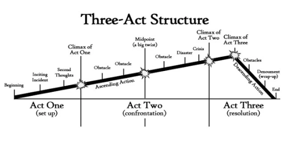 plot structure in story writing